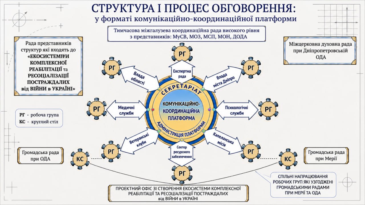 Структура і процес обговорення у форматі комунікаційно-координаційної платформи
